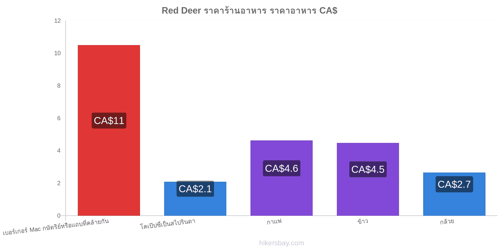 Red Deer การเปลี่ยนแปลงราคา hikersbay.com