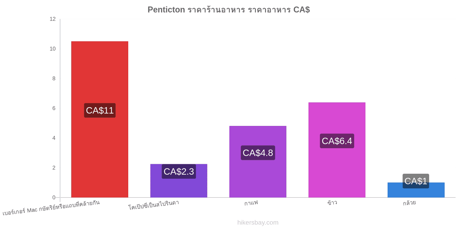 Penticton การเปลี่ยนแปลงราคา hikersbay.com