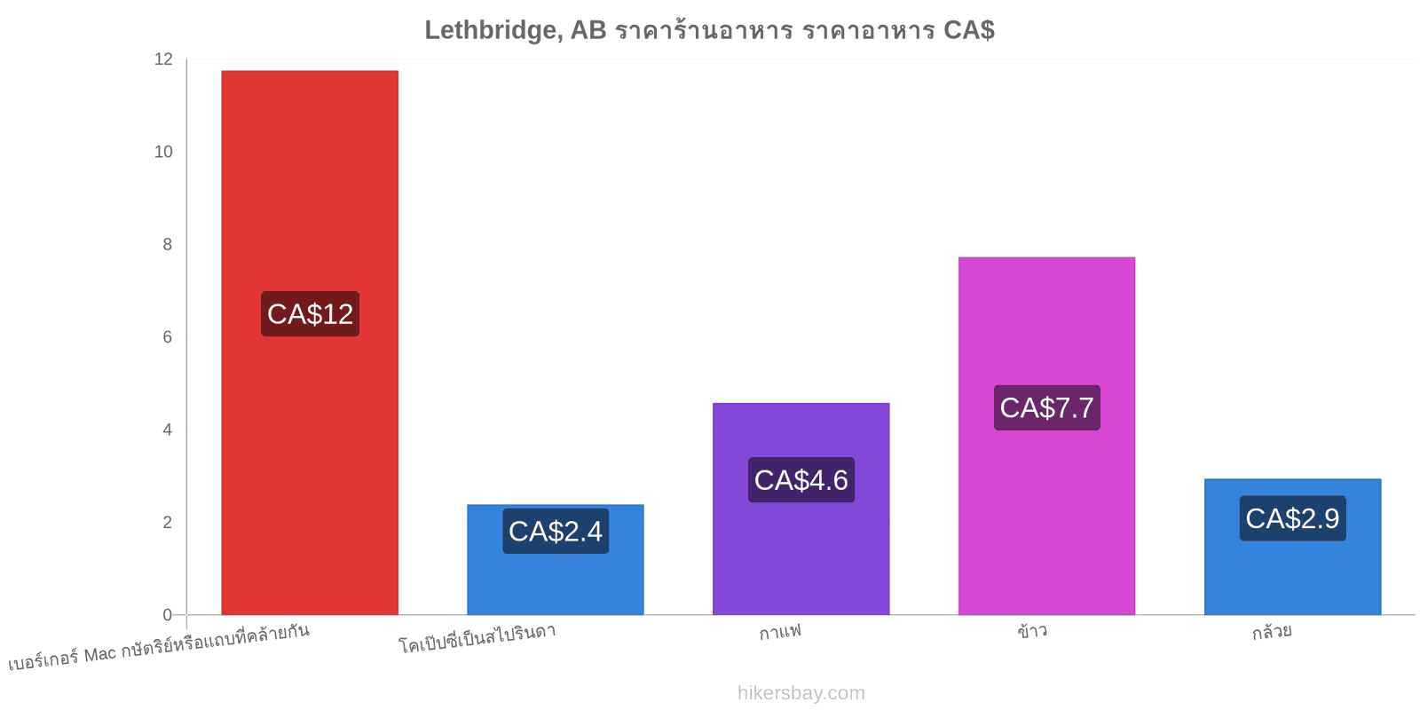 Lethbridge, AB การเปลี่ยนแปลงราคา hikersbay.com