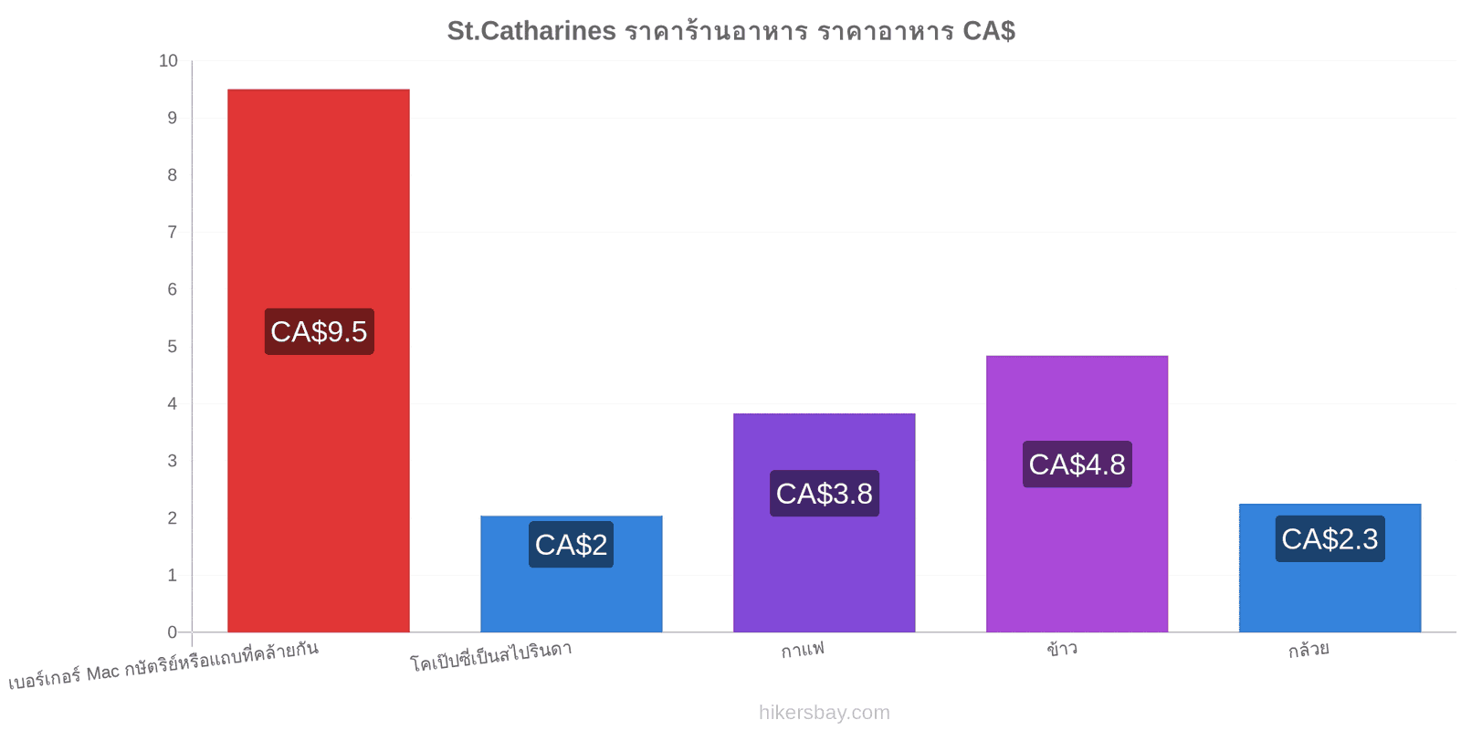 St.Catharines การเปลี่ยนแปลงราคา hikersbay.com