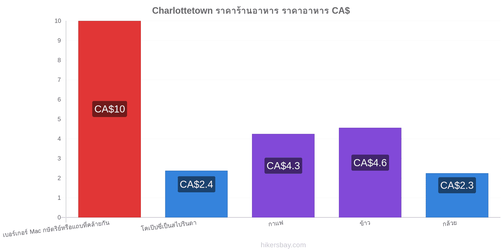 Charlottetown การเปลี่ยนแปลงราคา hikersbay.com