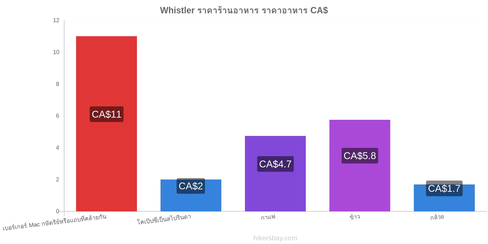 Whistler การเปลี่ยนแปลงราคา hikersbay.com