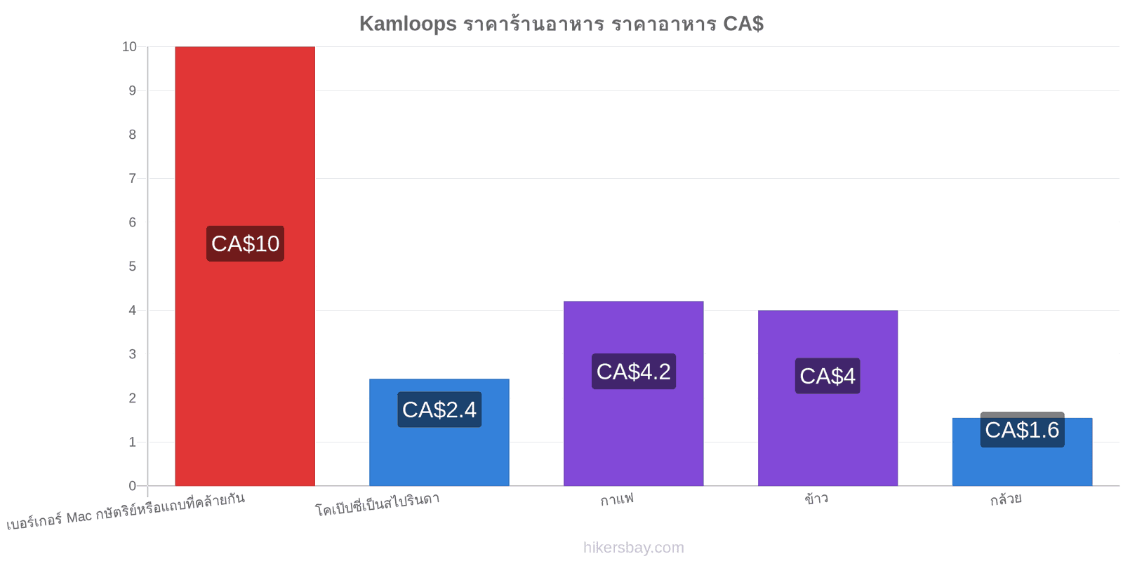 Kamloops การเปลี่ยนแปลงราคา hikersbay.com