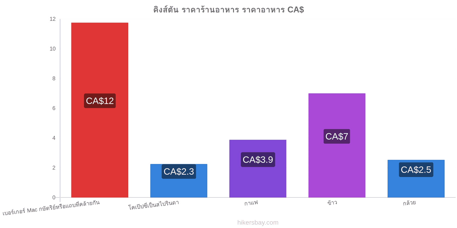 คิงส์ตัน การเปลี่ยนแปลงราคา hikersbay.com