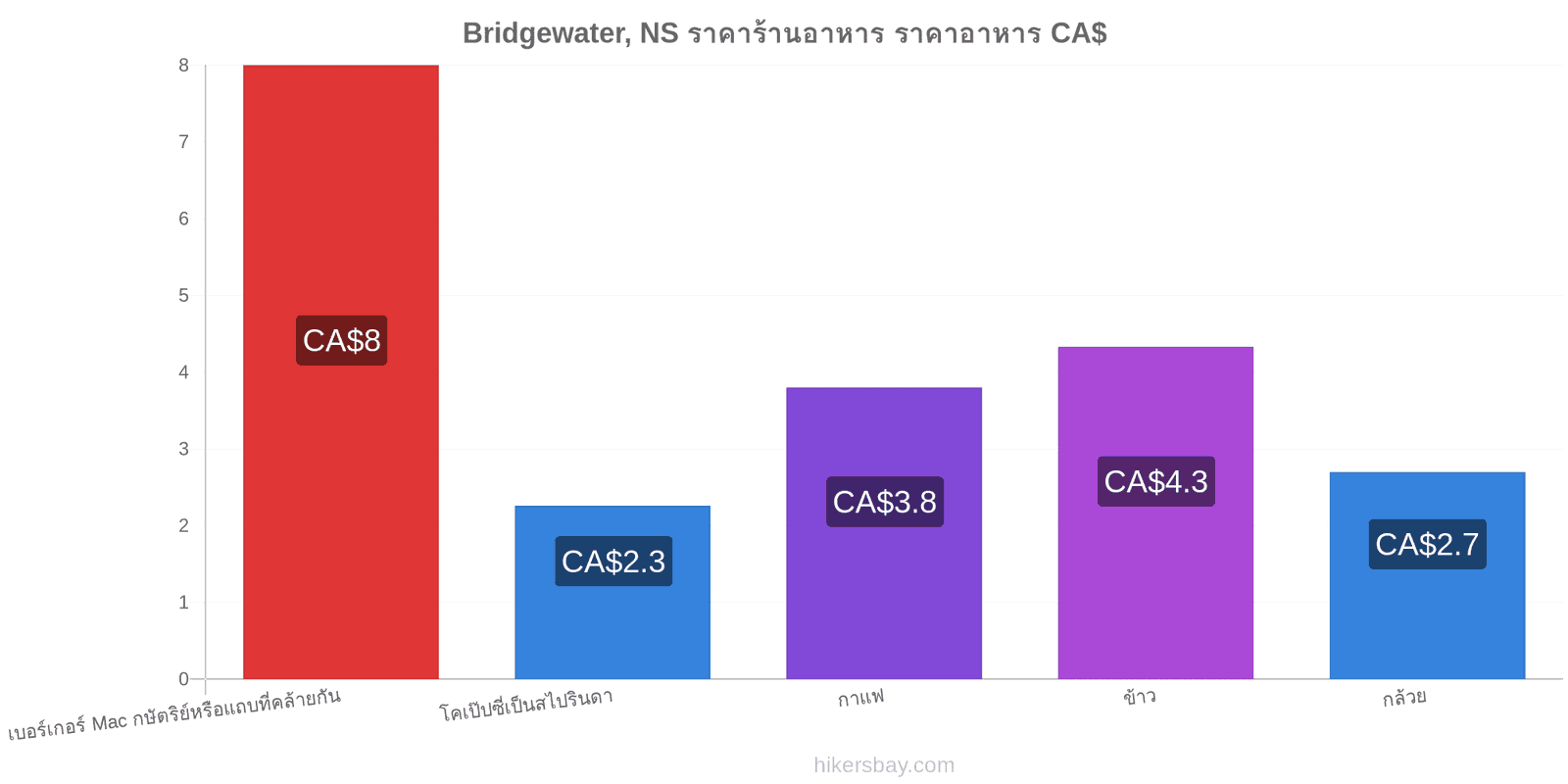 Bridgewater, NS การเปลี่ยนแปลงราคา hikersbay.com