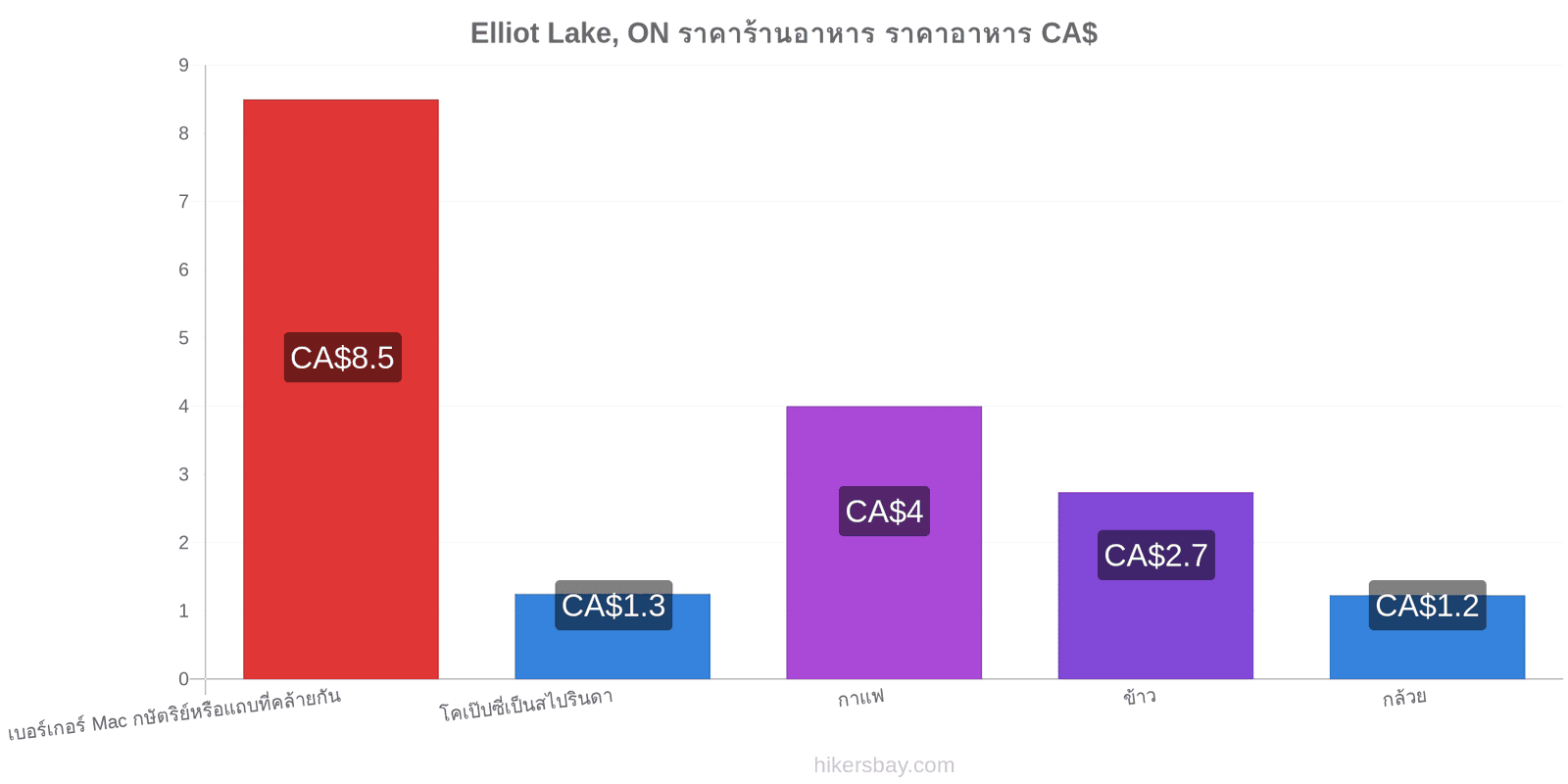 Elliot Lake, ON การเปลี่ยนแปลงราคา hikersbay.com