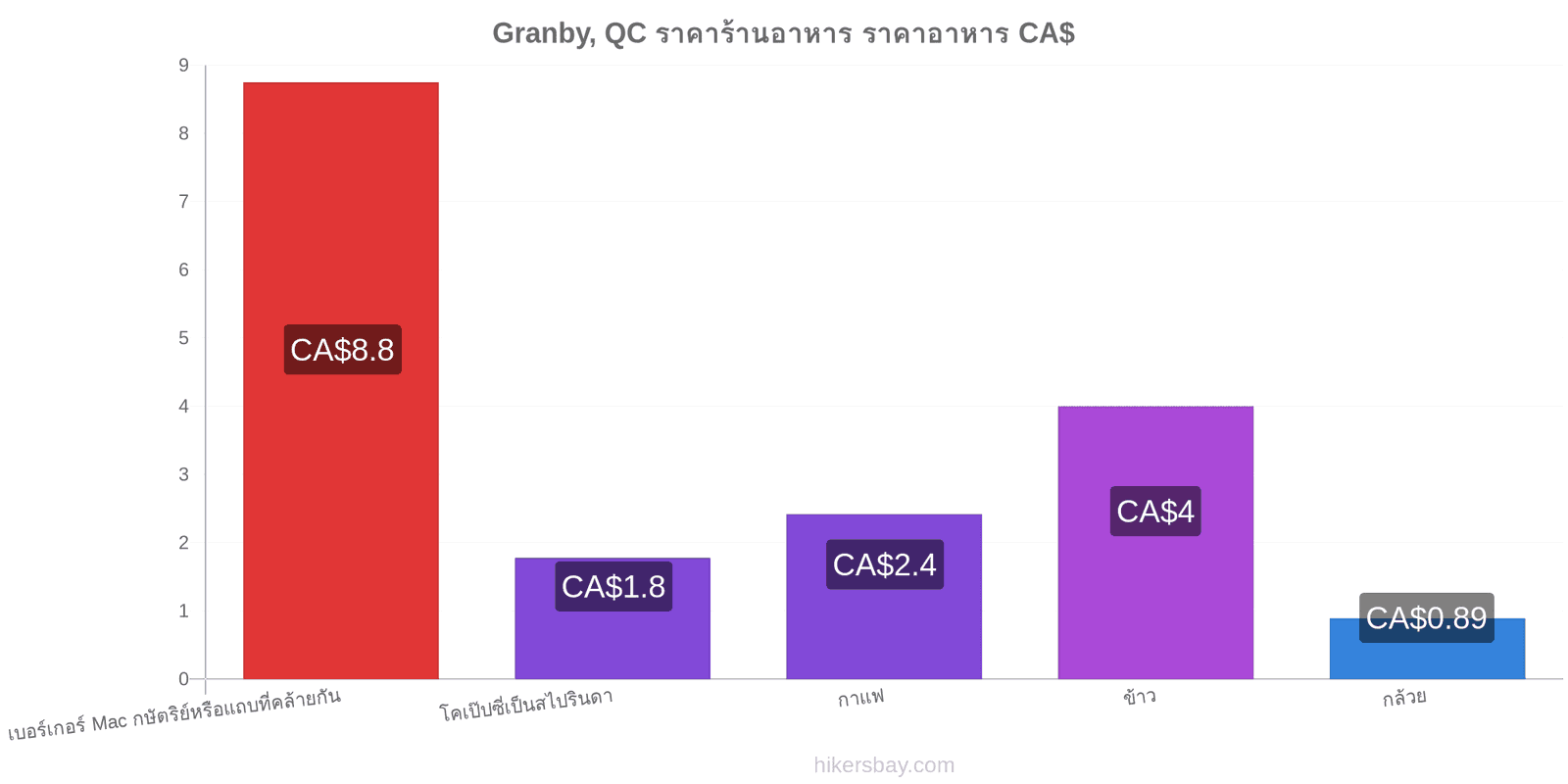 Granby, QC การเปลี่ยนแปลงราคา hikersbay.com