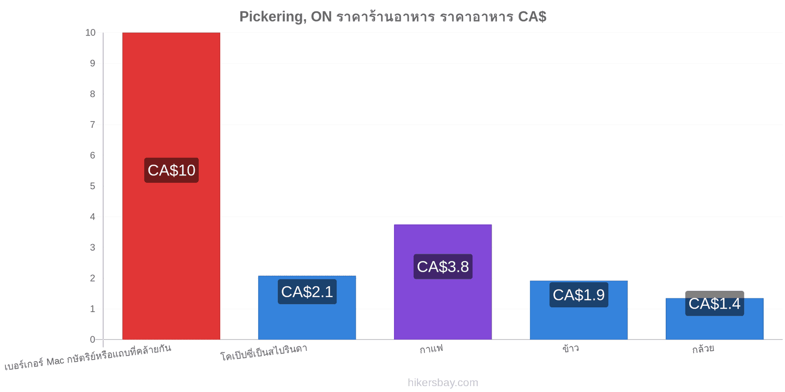 Pickering, ON การเปลี่ยนแปลงราคา hikersbay.com