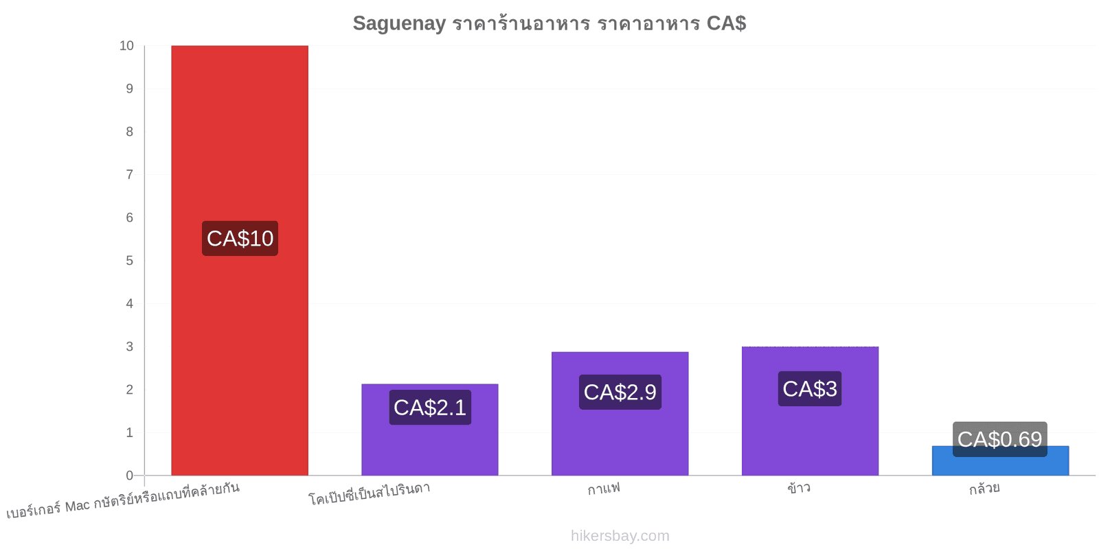 Saguenay การเปลี่ยนแปลงราคา hikersbay.com