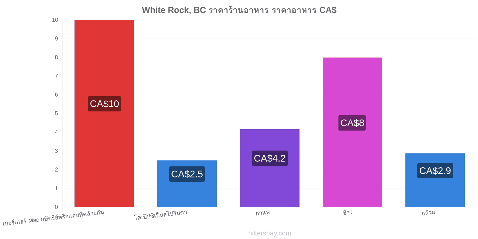 White Rock, BC การเปลี่ยนแปลงราคา hikersbay.com