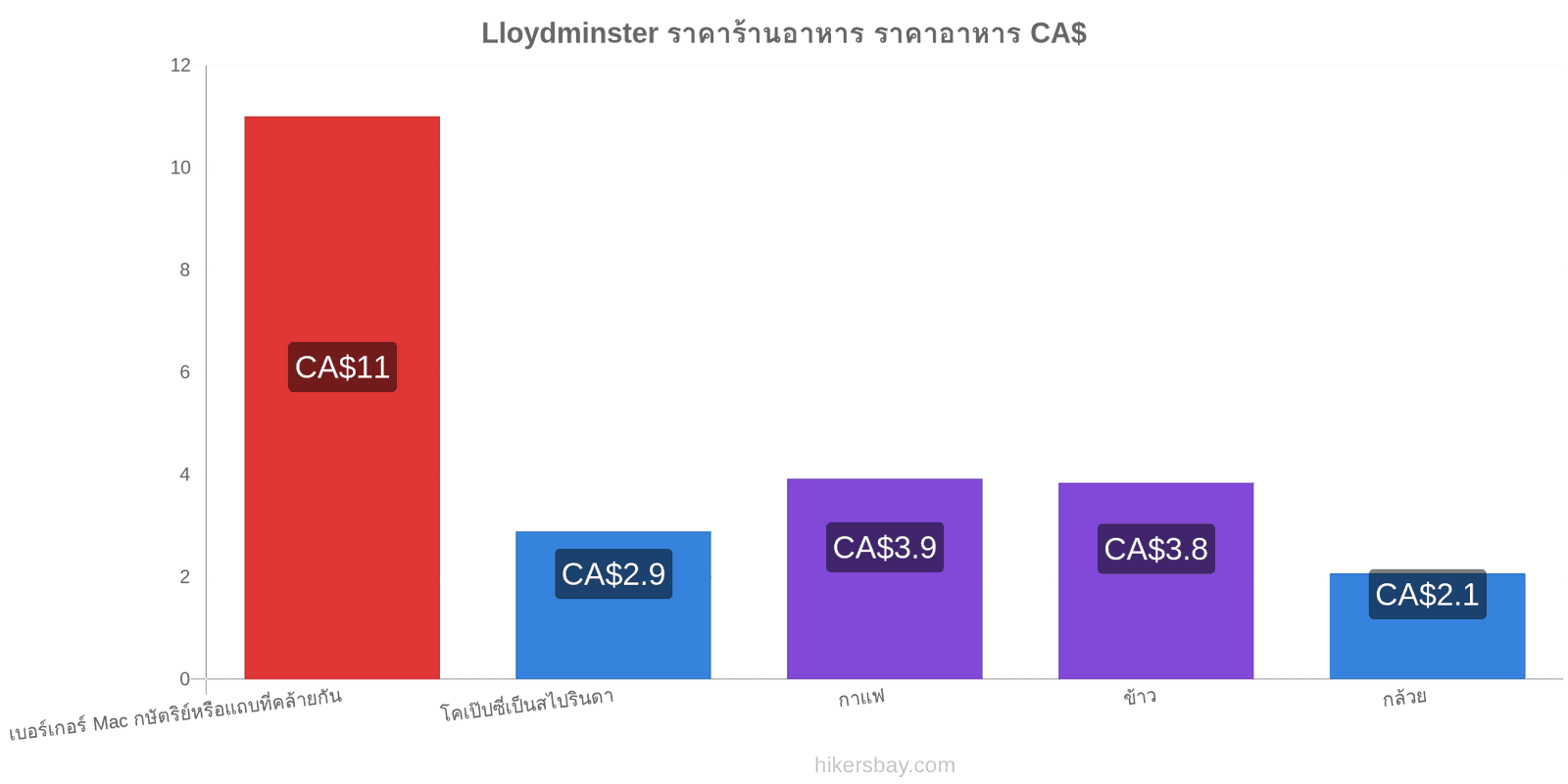 Lloydminster การเปลี่ยนแปลงราคา hikersbay.com