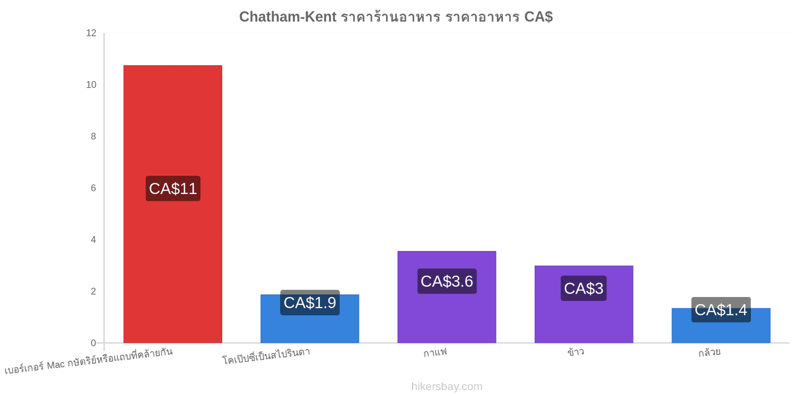 Chatham-Kent การเปลี่ยนแปลงราคา hikersbay.com