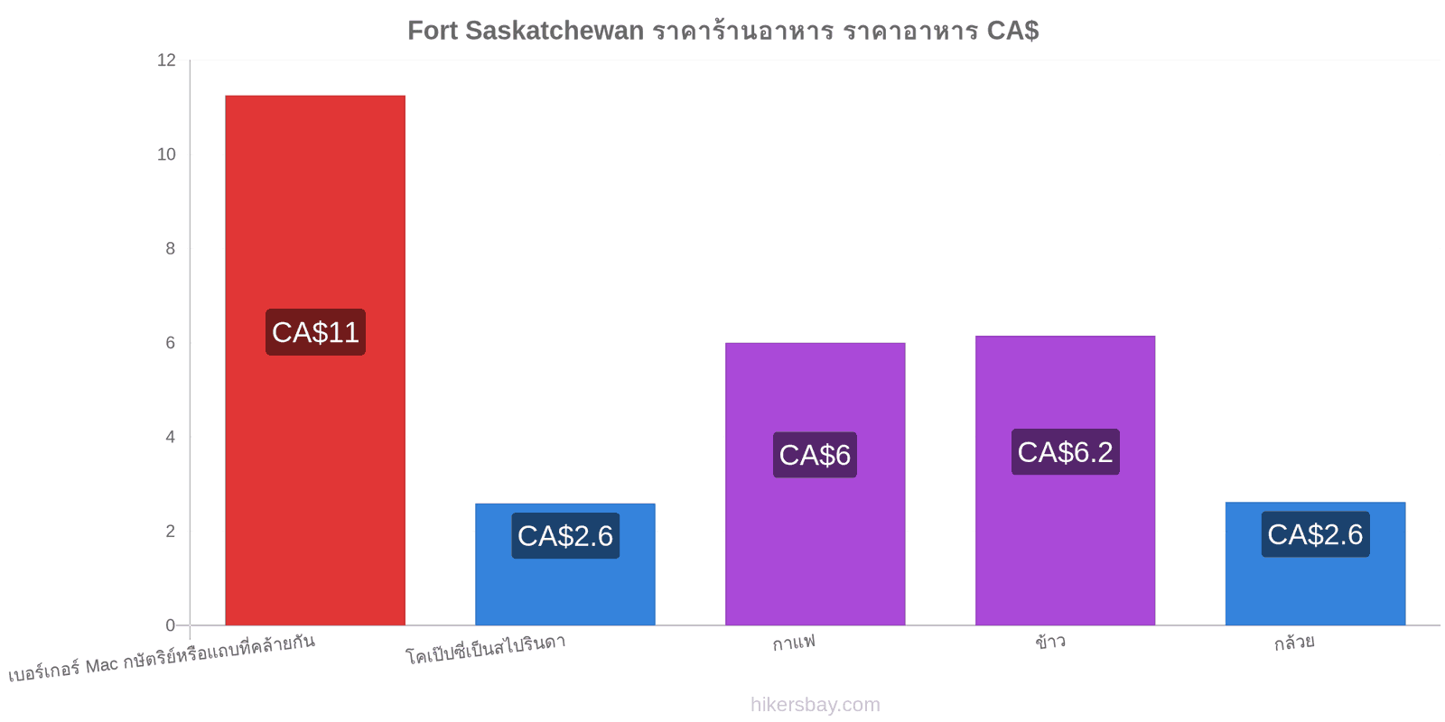 Fort Saskatchewan การเปลี่ยนแปลงราคา hikersbay.com