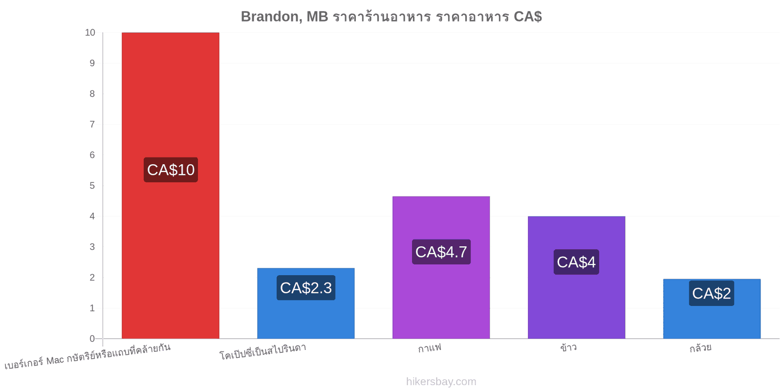 Brandon, MB การเปลี่ยนแปลงราคา hikersbay.com