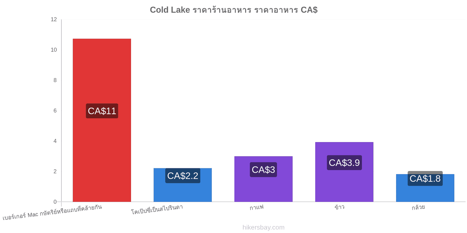 Cold Lake การเปลี่ยนแปลงราคา hikersbay.com