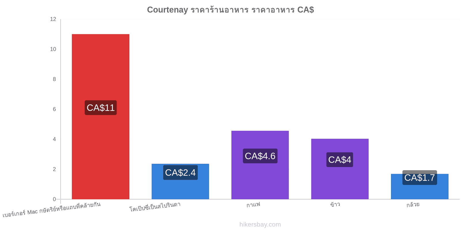 Courtenay การเปลี่ยนแปลงราคา hikersbay.com