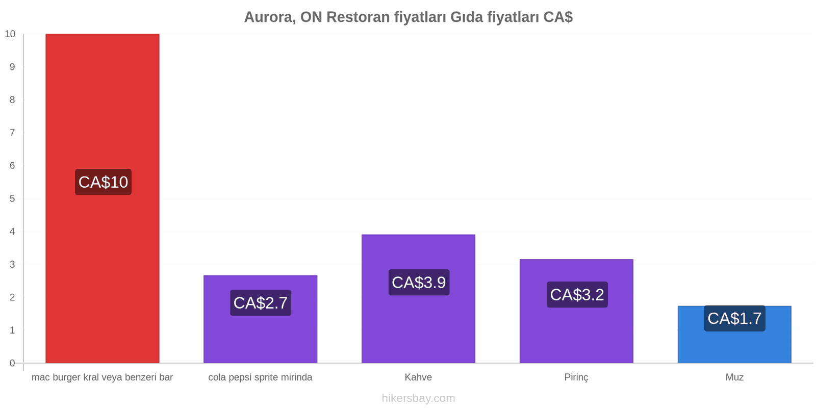 Aurora, ON fiyat değişiklikleri hikersbay.com