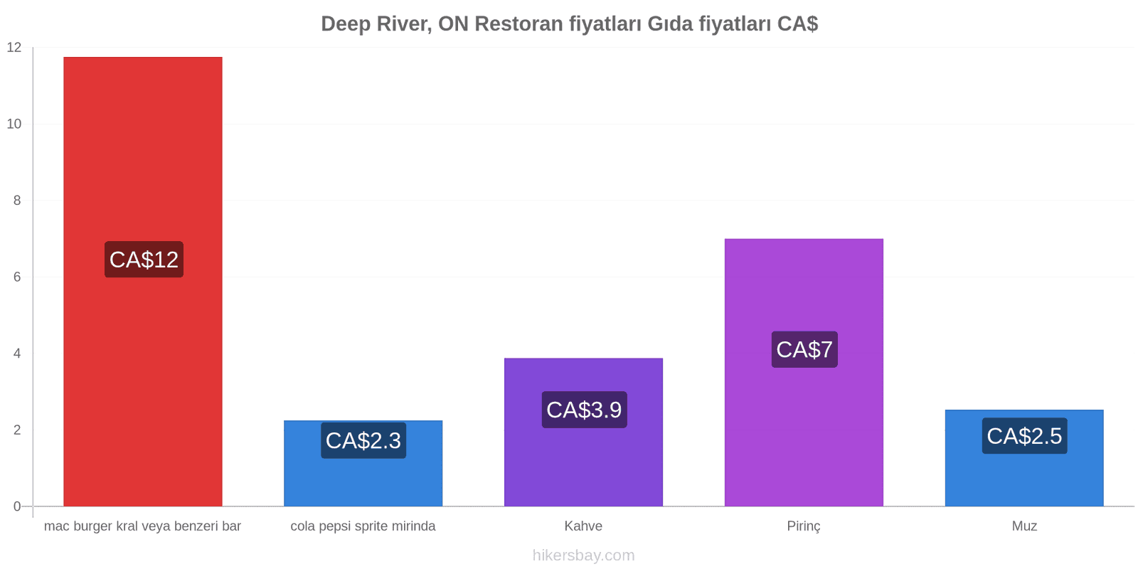 Deep River, ON fiyat değişiklikleri hikersbay.com