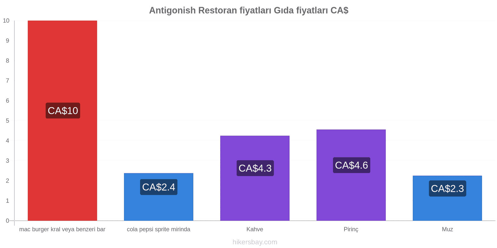 Antigonish fiyat değişiklikleri hikersbay.com