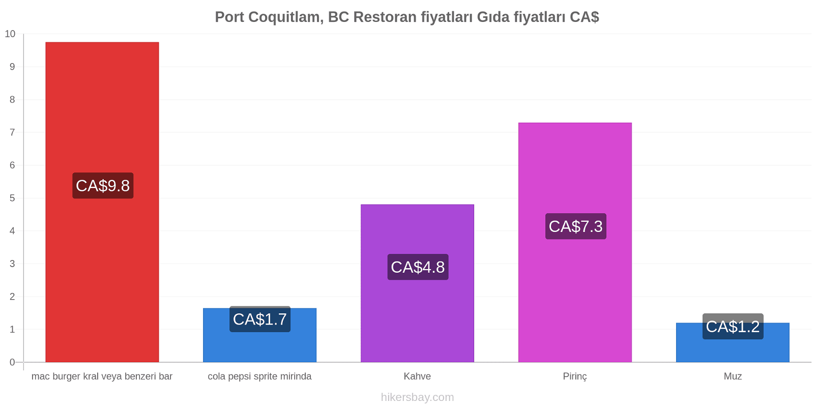 Port Coquitlam, BC fiyat değişiklikleri hikersbay.com