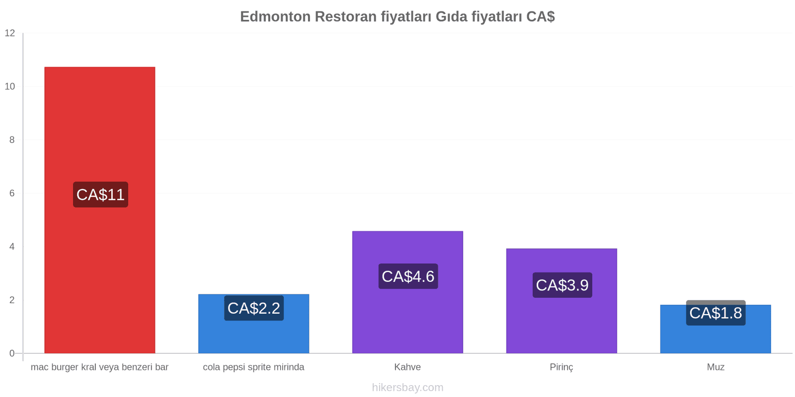 Edmonton fiyat değişiklikleri hikersbay.com