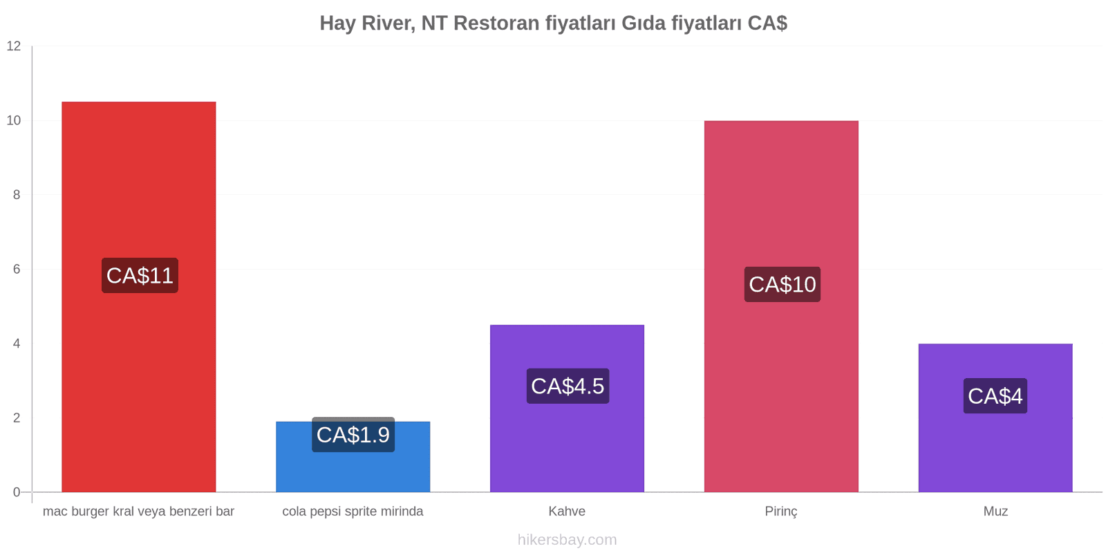 Hay River, NT fiyat değişiklikleri hikersbay.com