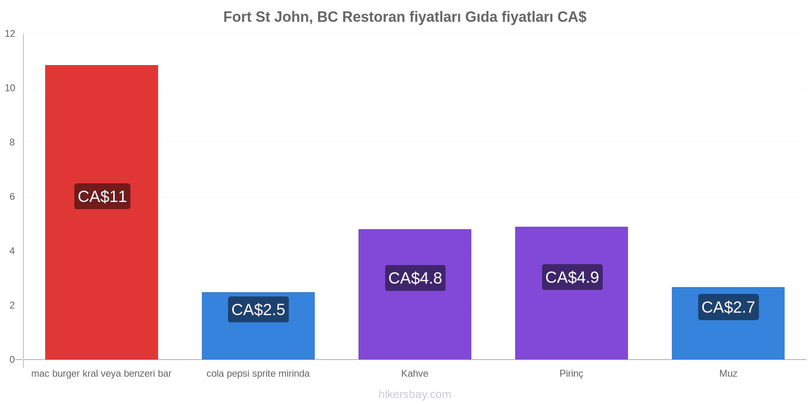 Fort St John, BC fiyat değişiklikleri hikersbay.com