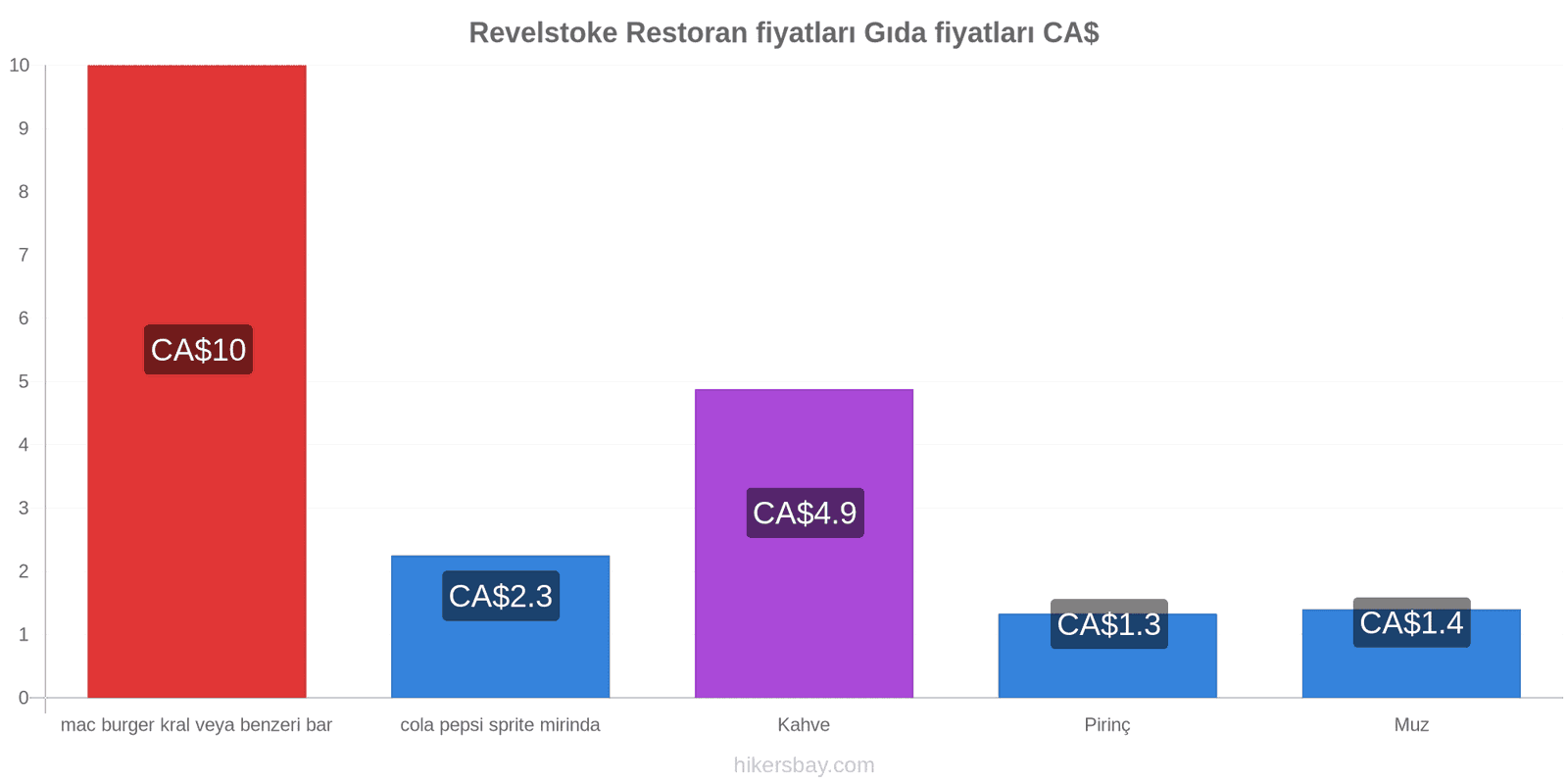 Revelstoke fiyat değişiklikleri hikersbay.com