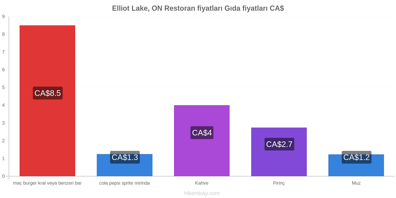 Elliot Lake, ON fiyat değişiklikleri hikersbay.com