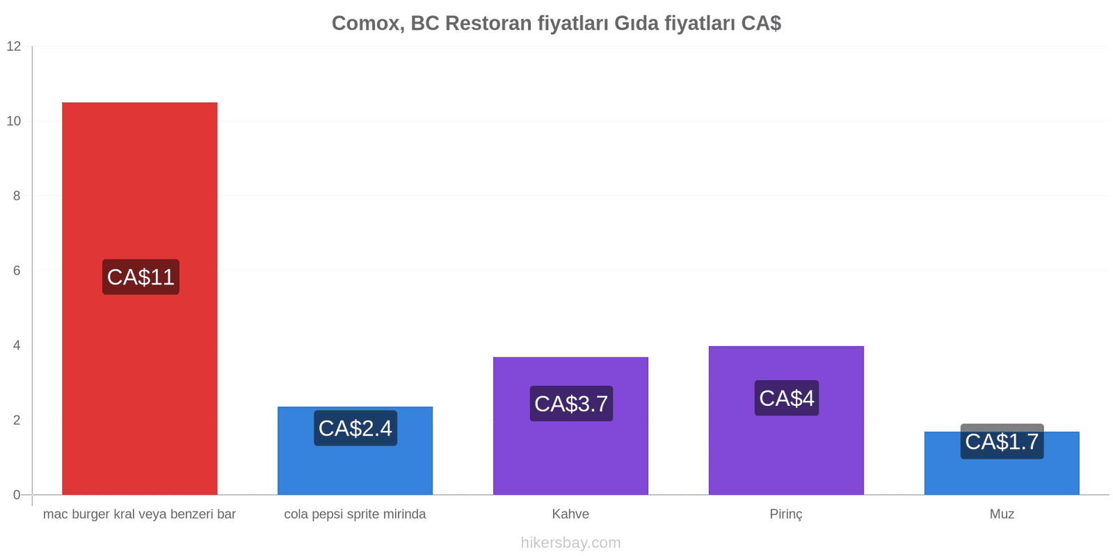 Comox, BC fiyat değişiklikleri hikersbay.com