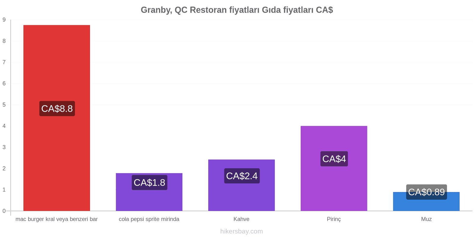 Granby, QC fiyat değişiklikleri hikersbay.com