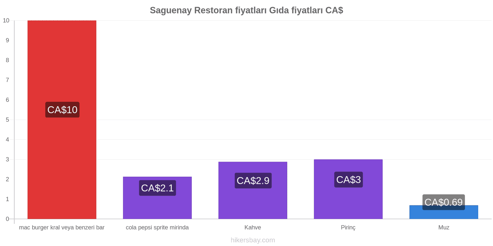 Saguenay fiyat değişiklikleri hikersbay.com