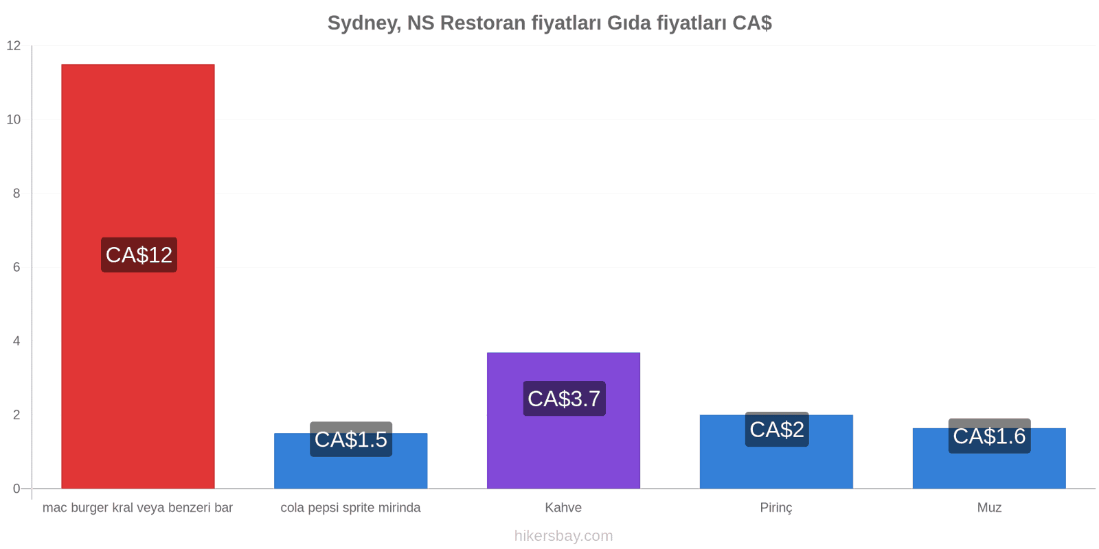 Sydney, NS fiyat değişiklikleri hikersbay.com