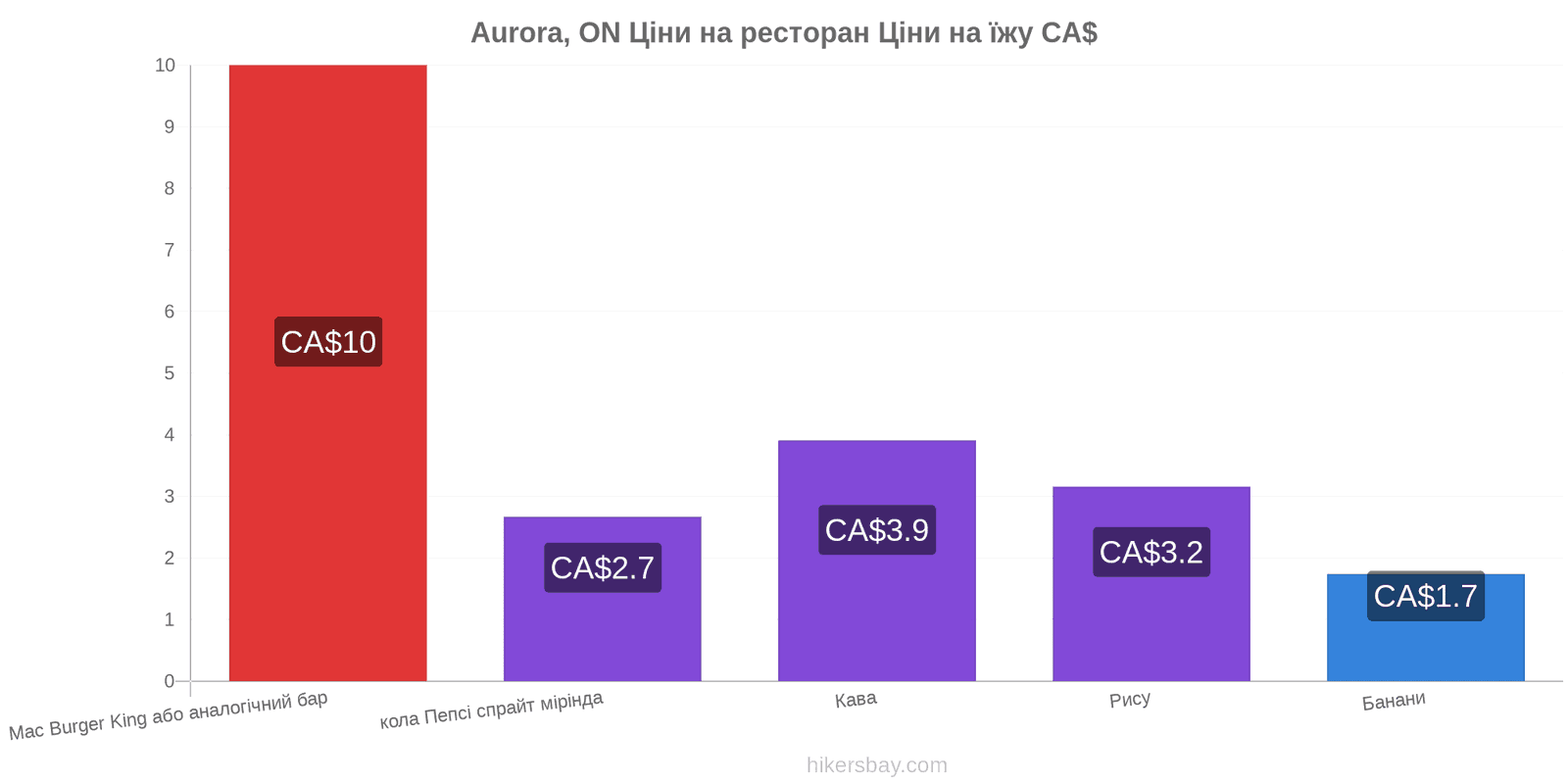 Aurora, ON зміни цін hikersbay.com