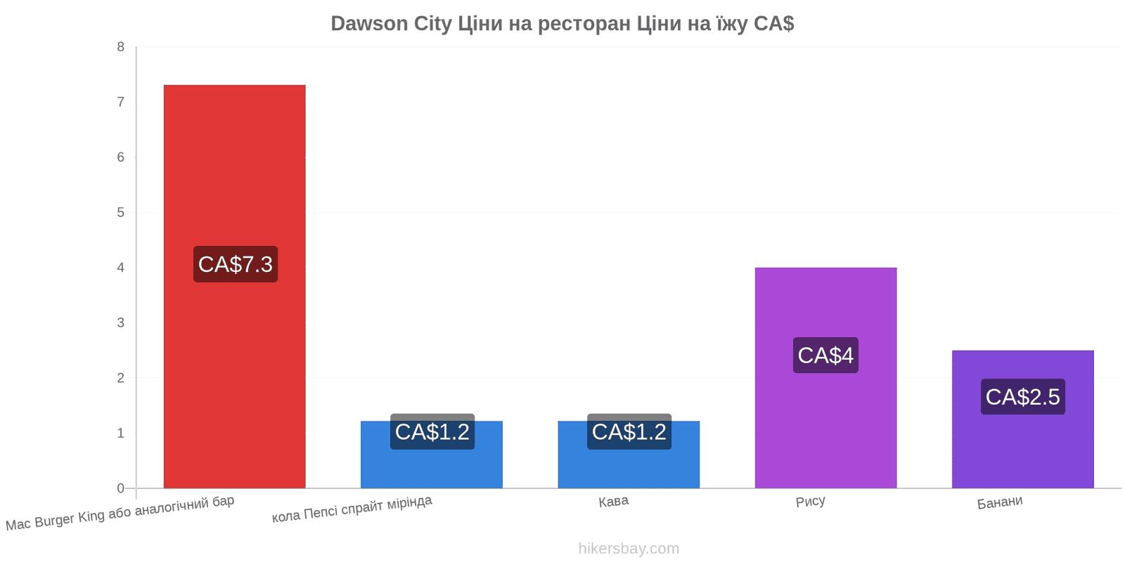 Dawson City зміни цін hikersbay.com