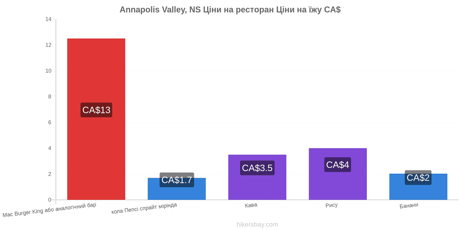 Annapolis Valley, NS зміни цін hikersbay.com