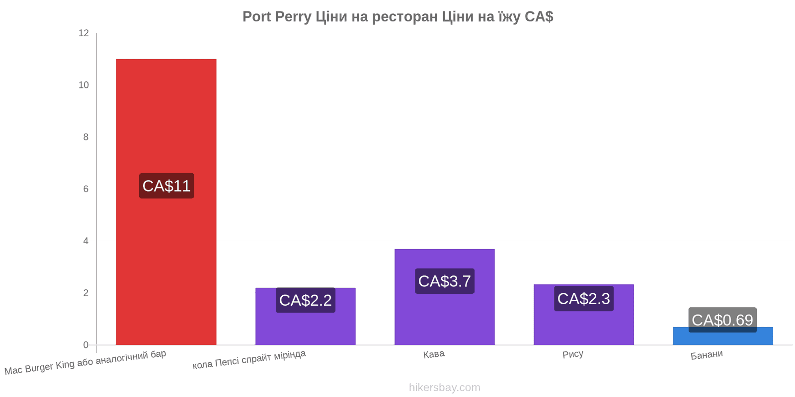 Port Perry зміни цін hikersbay.com