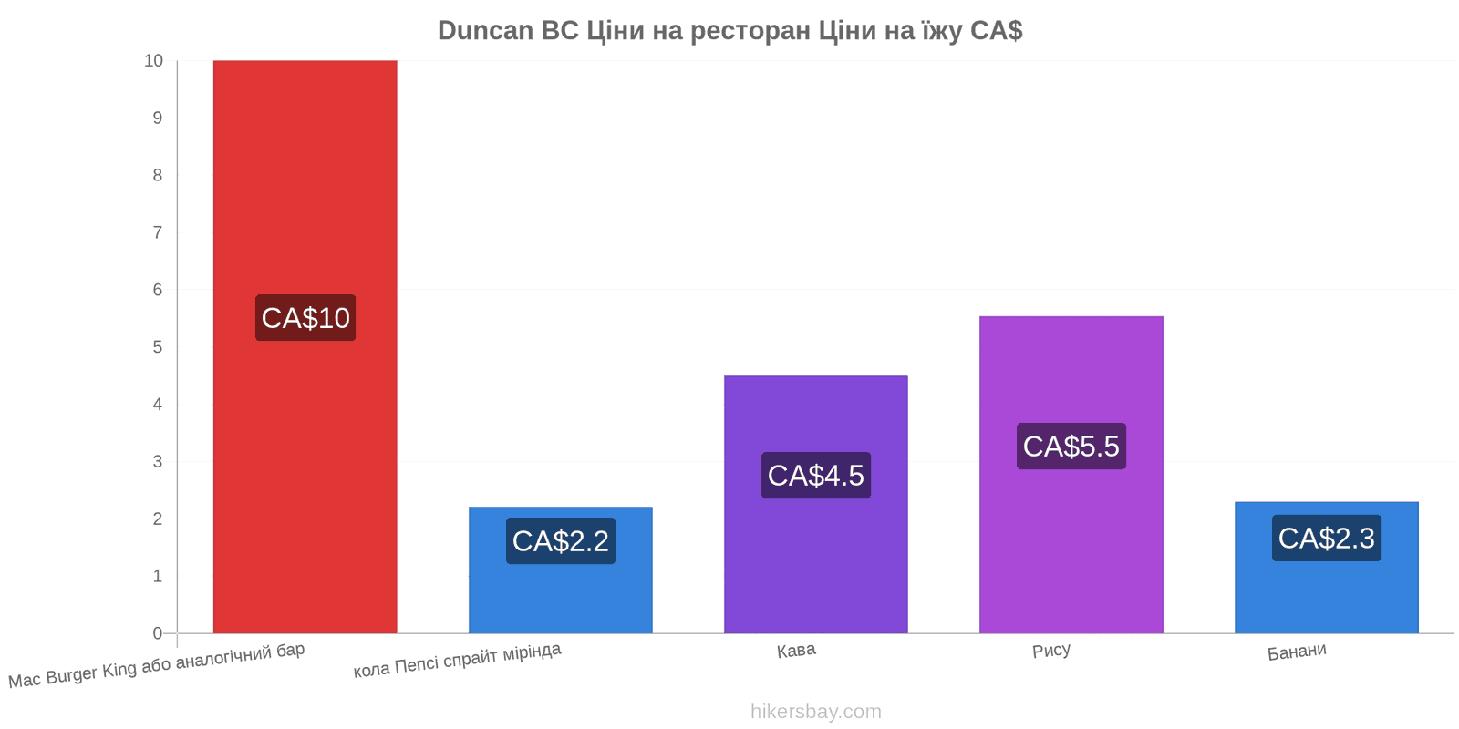 Duncan BC зміни цін hikersbay.com