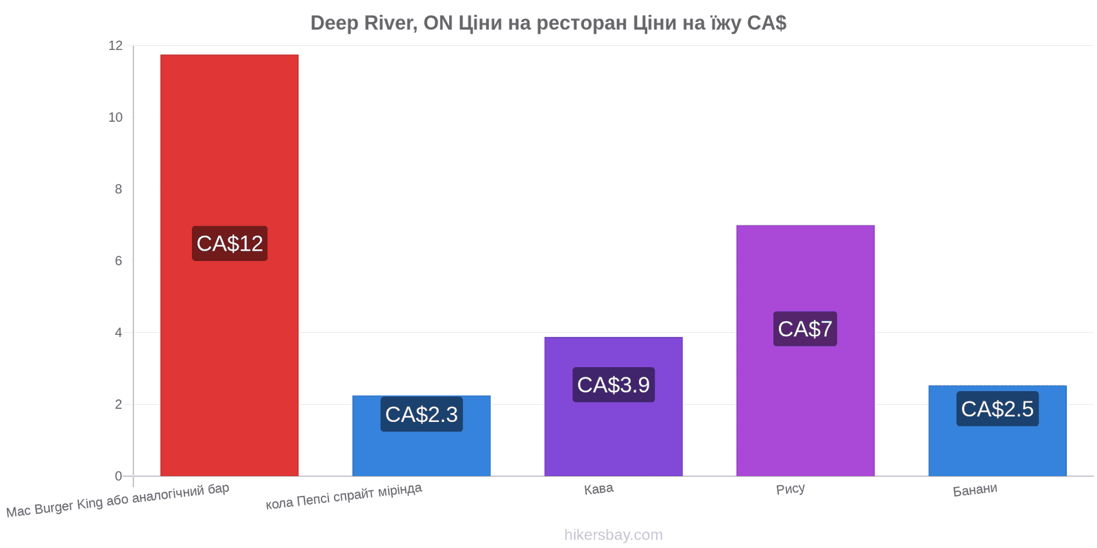 Deep River, ON зміни цін hikersbay.com