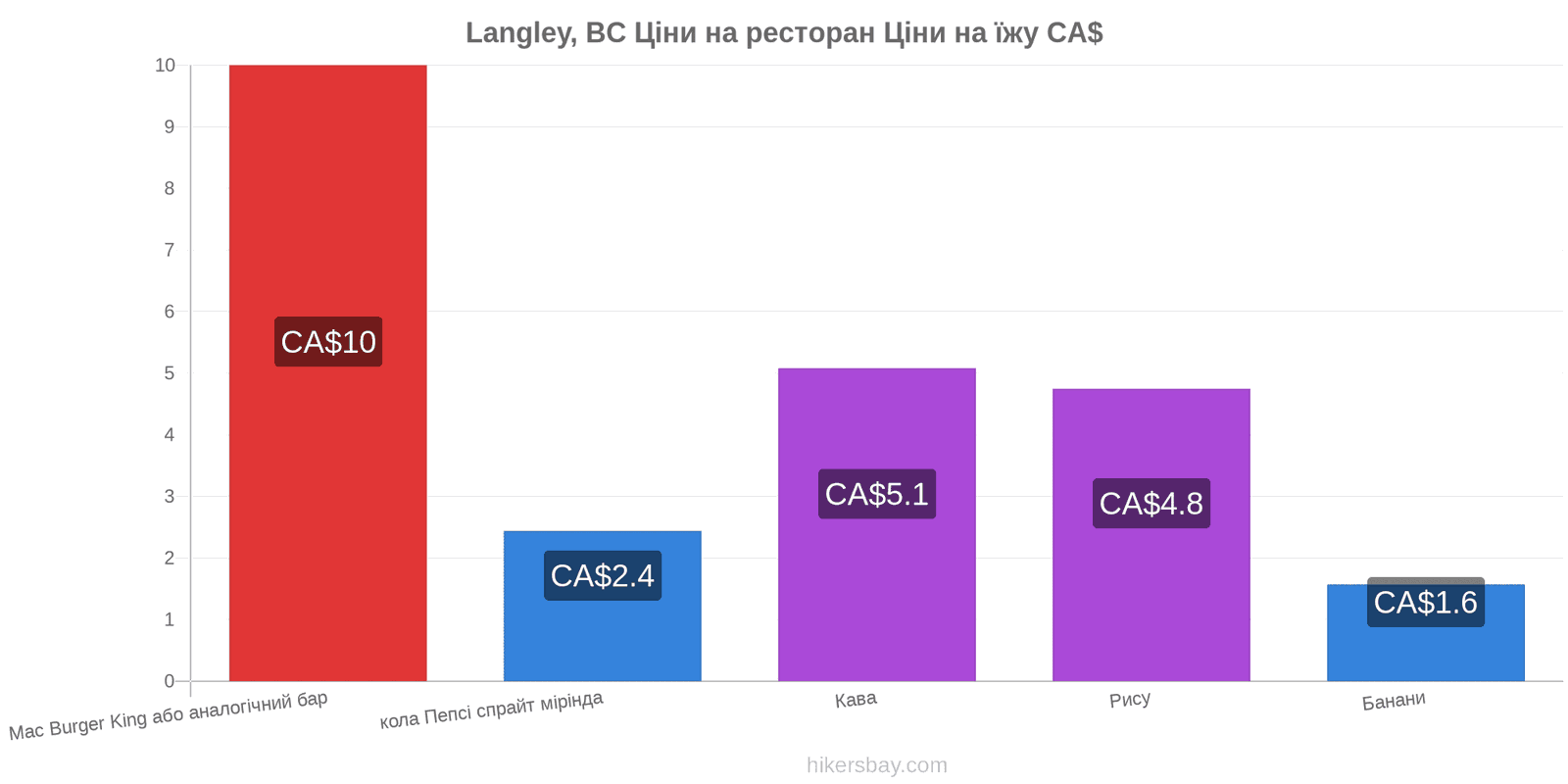 Langley, BC зміни цін hikersbay.com