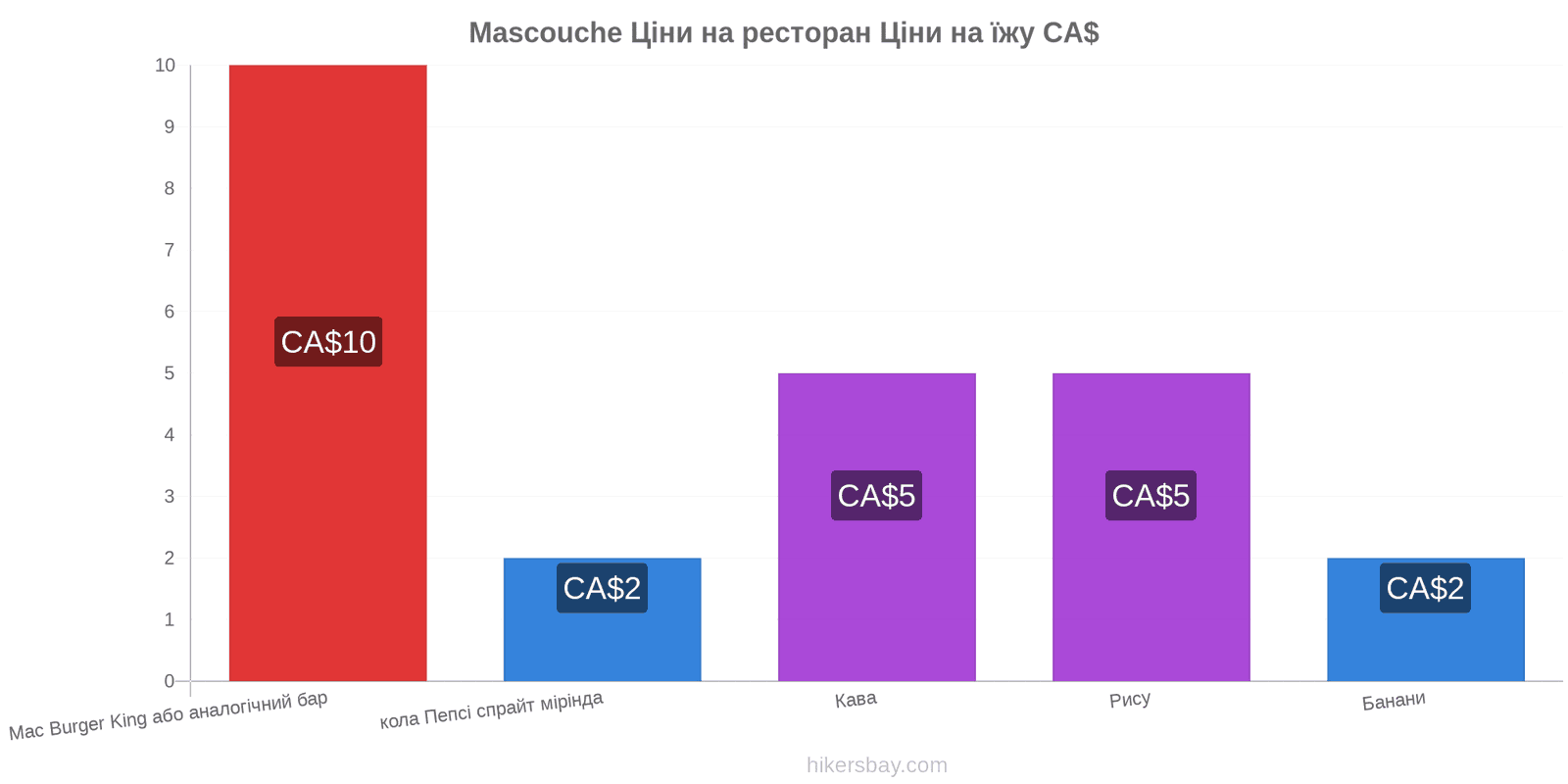 Mascouche зміни цін hikersbay.com