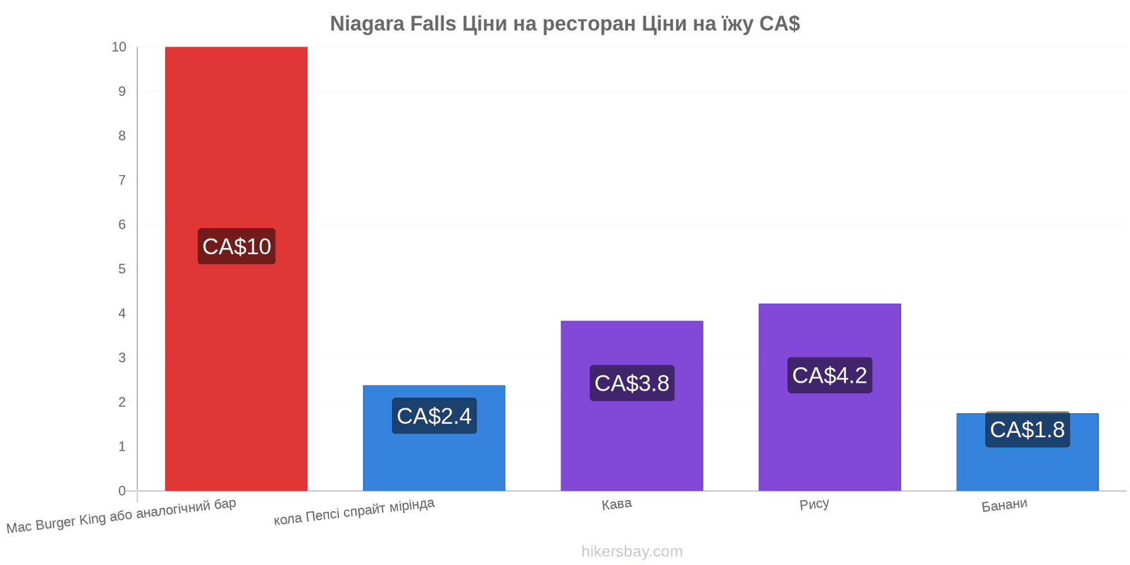 Niagara Falls зміни цін hikersbay.com