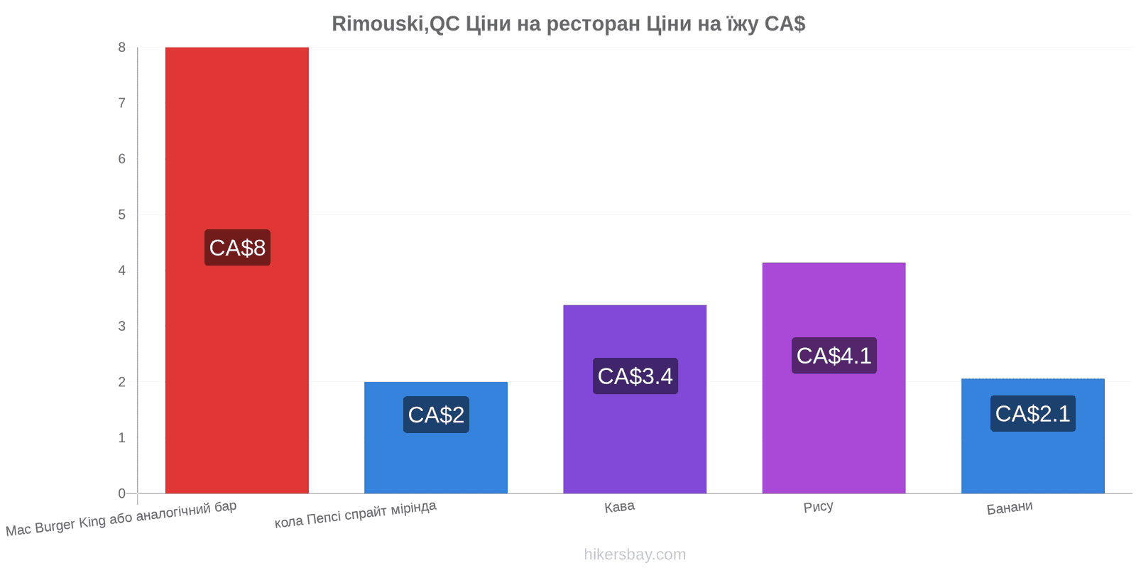 Rimouski,QC зміни цін hikersbay.com