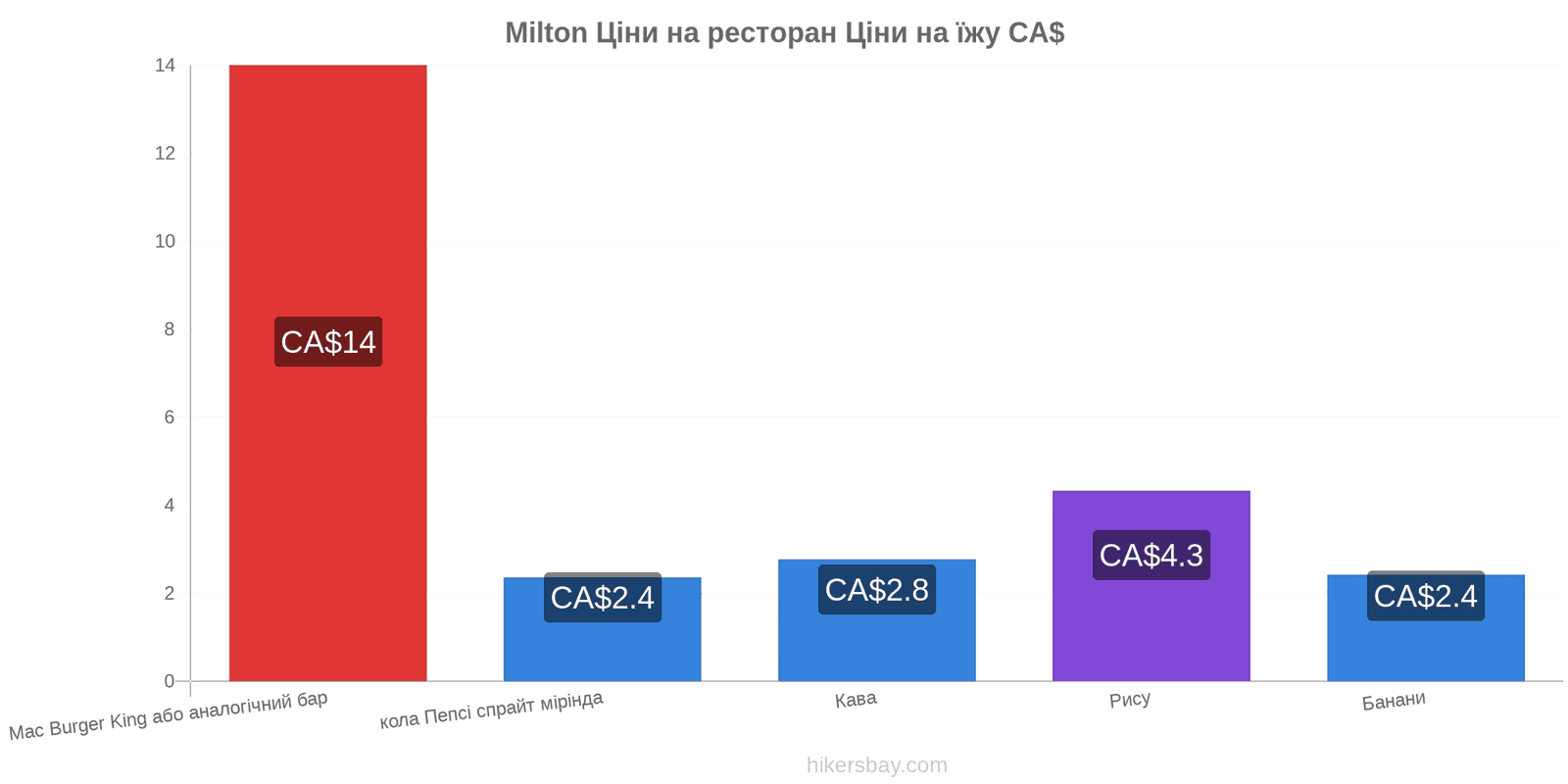 Milton зміни цін hikersbay.com