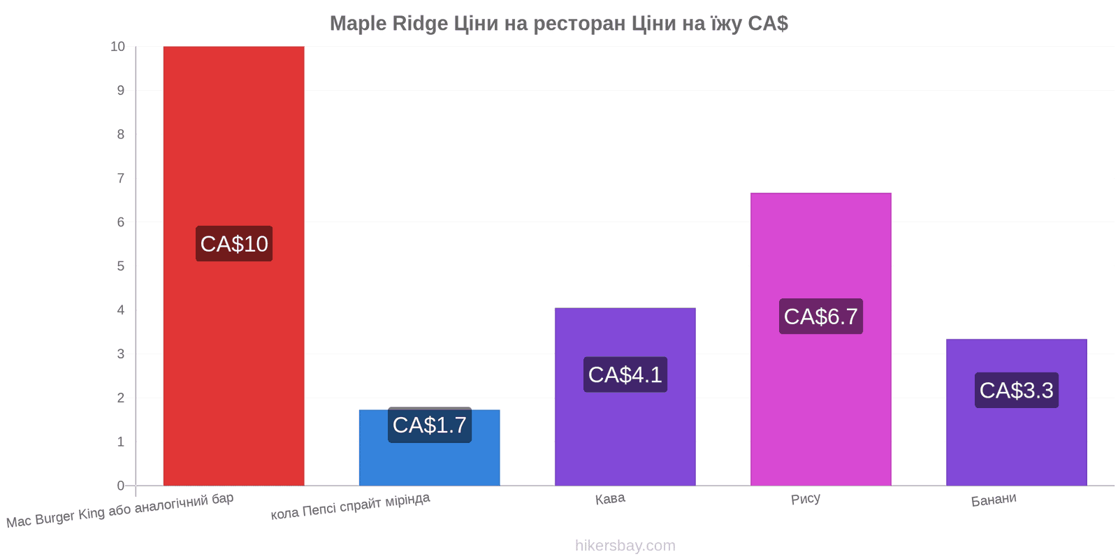 Maple Ridge зміни цін hikersbay.com