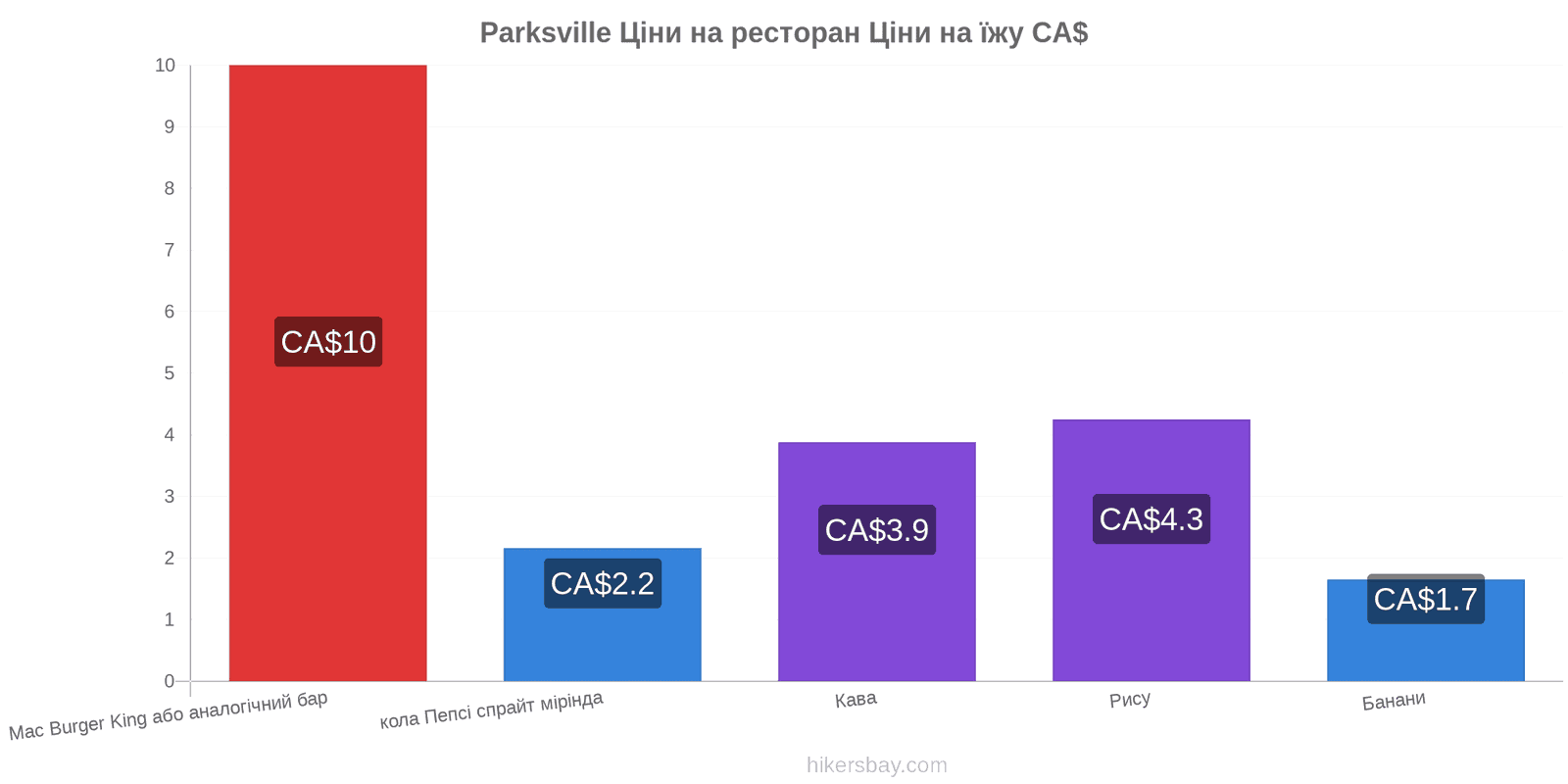 Parksville зміни цін hikersbay.com