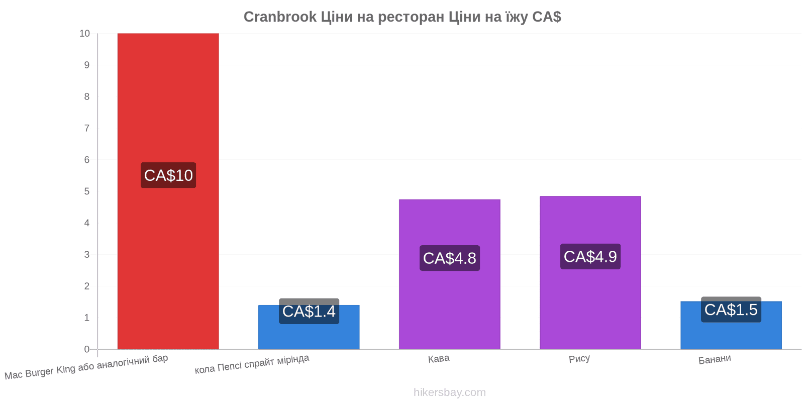 Cranbrook зміни цін hikersbay.com