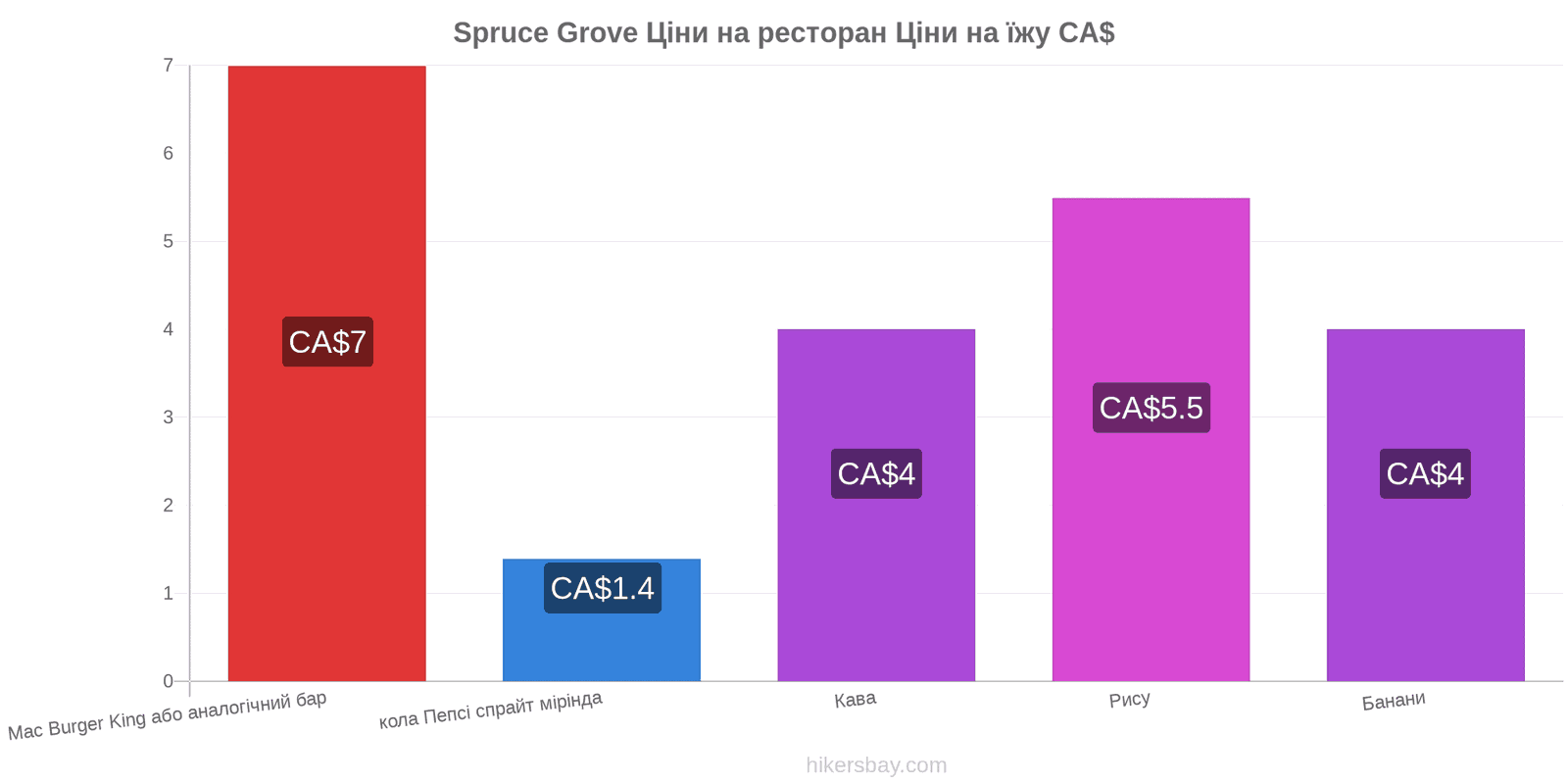 Spruce Grove зміни цін hikersbay.com