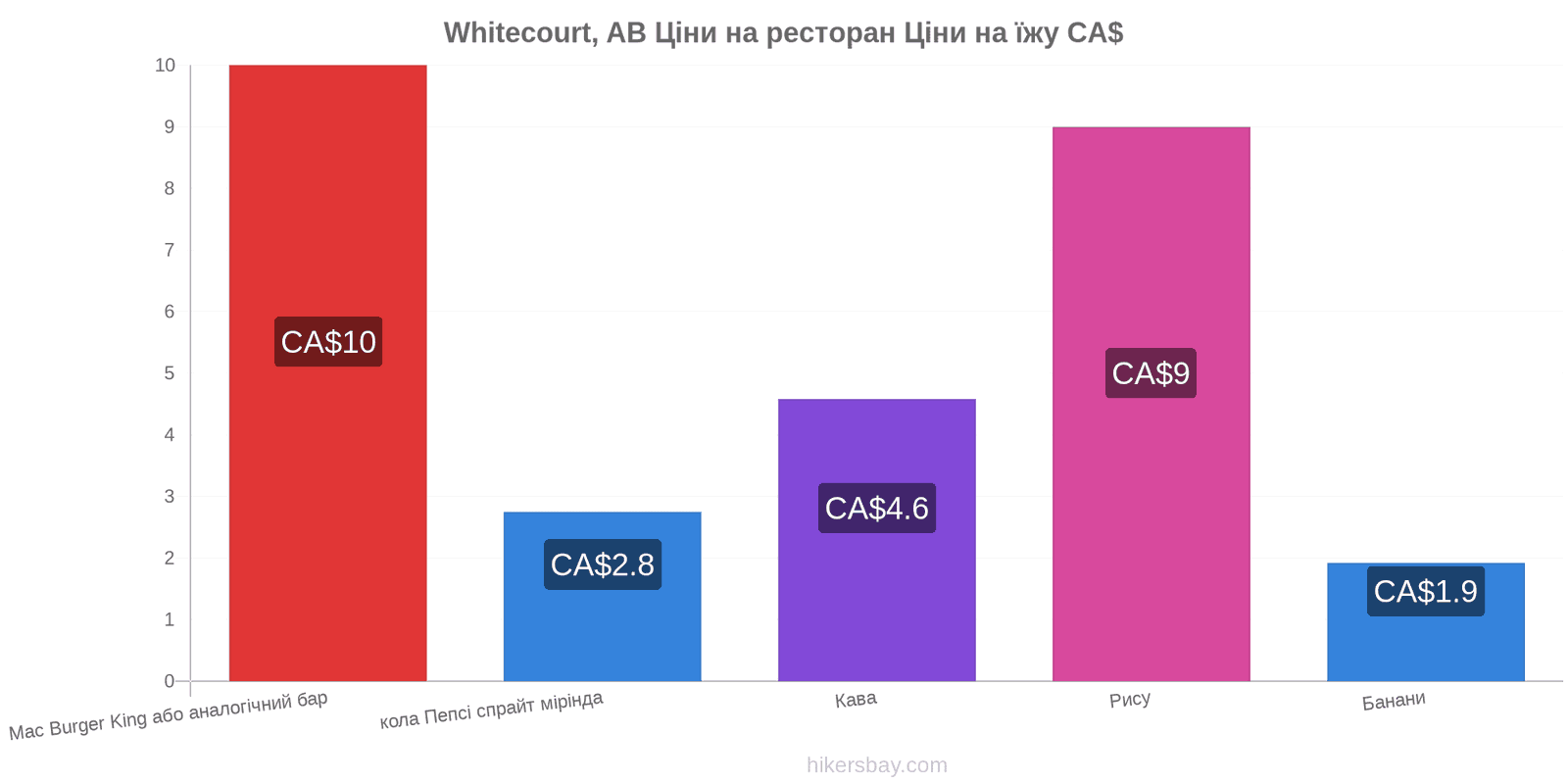 Whitecourt, AB зміни цін hikersbay.com