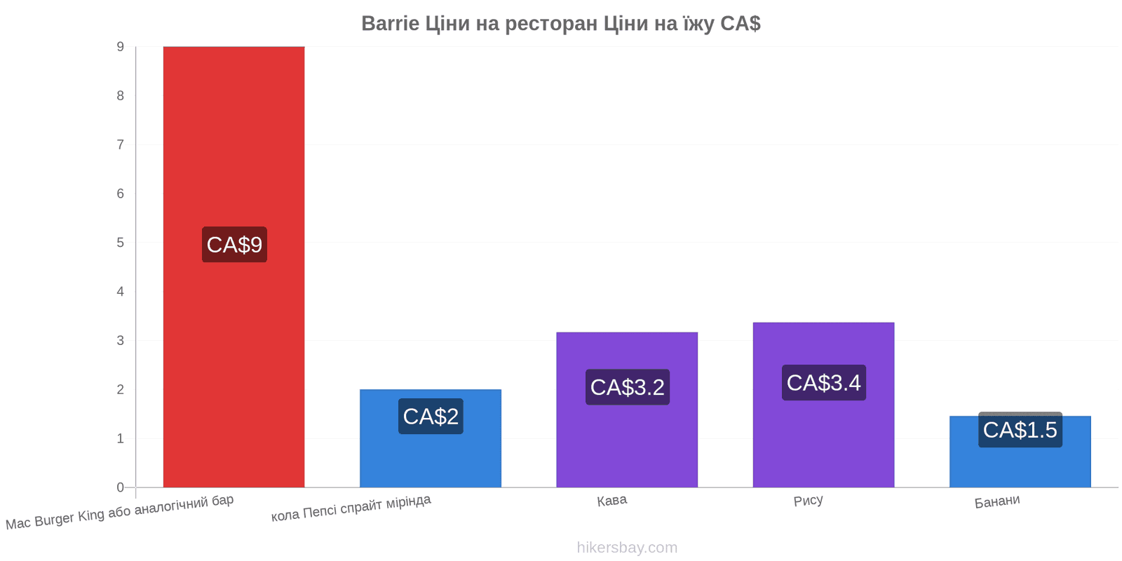 Barrie зміни цін hikersbay.com